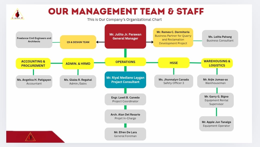 Our Management